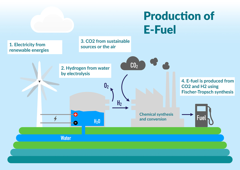 The image illustrates the process of producing E-Fuel from renewable electricity, hydrogen obtained from water, and CO2 using Fischer-Tropsch synthesis.